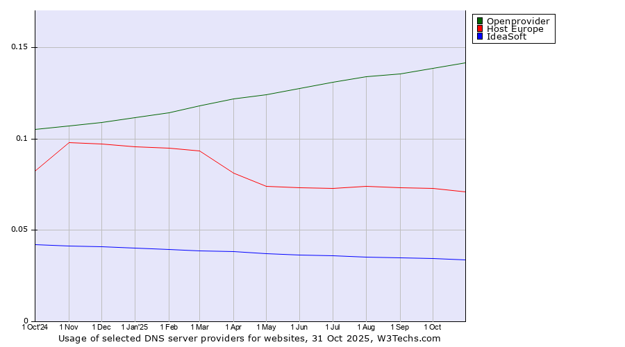 Historical trends in the usage of Openprovider vs. Host Europe vs. IdeaSoft