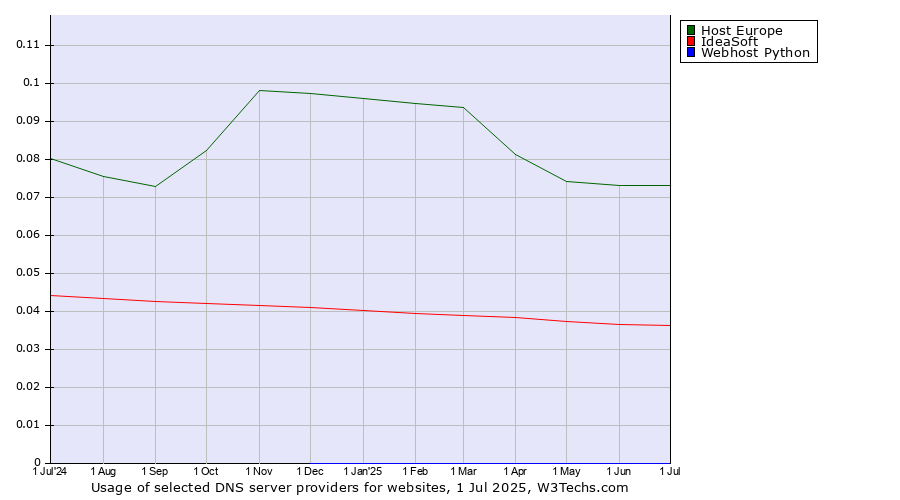 Historical trends in the usage of Host Europe vs. IdeaSoft vs. Webhost Python