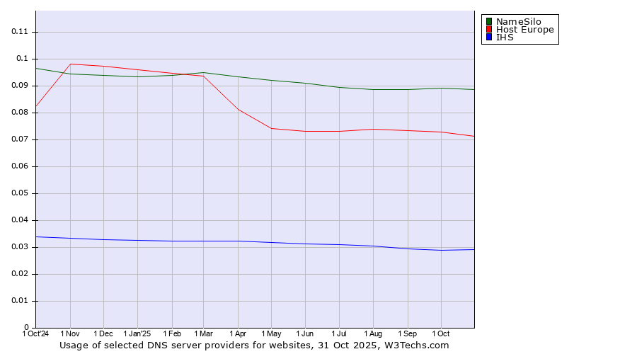 Historical trends in the usage of NameSilo vs. Host Europe vs. IHS