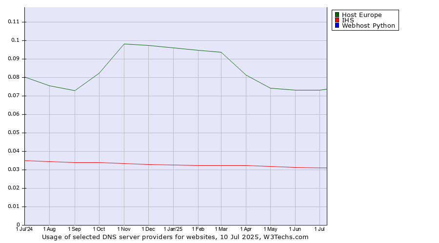 Historical trends in the usage of Host Europe vs. IHS vs. Webhost Python