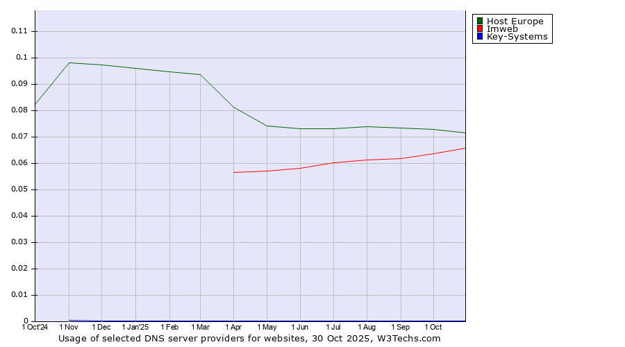 Historical trends in the usage of Host Europe vs. Imweb vs. Key-Systems