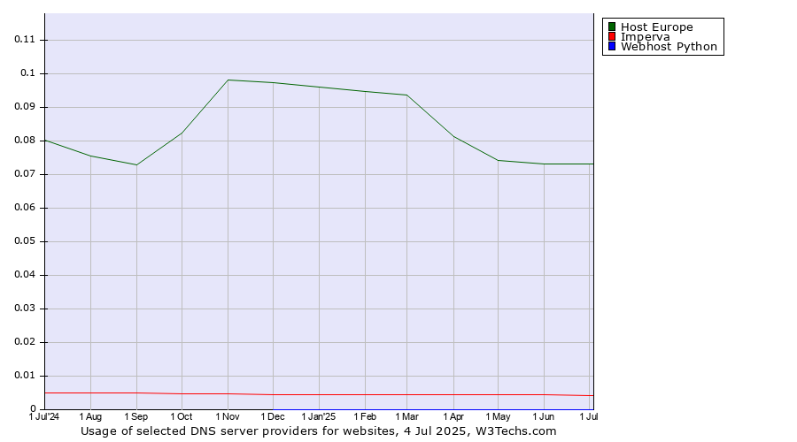 Historical trends in the usage of Host Europe vs. Imperva vs. Webhost Python