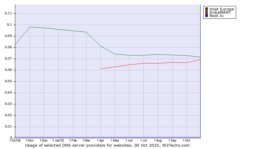 Historical trends in the usage of Host Europe vs. IndiaMART vs. Root.lu