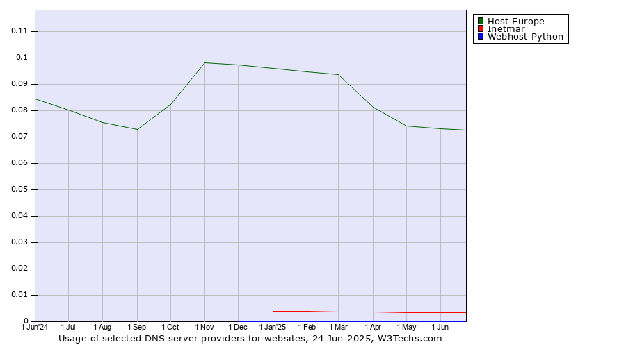Historical trends in the usage of Host Europe vs. Inetmar vs. Webhost Python