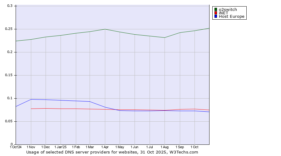 Historical trends in the usage of o2switch vs. iNET vs. Host Europe