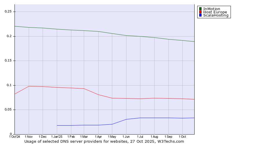 Historical trends in the usage of InMotion vs. Host Europe vs. ScalaHosting