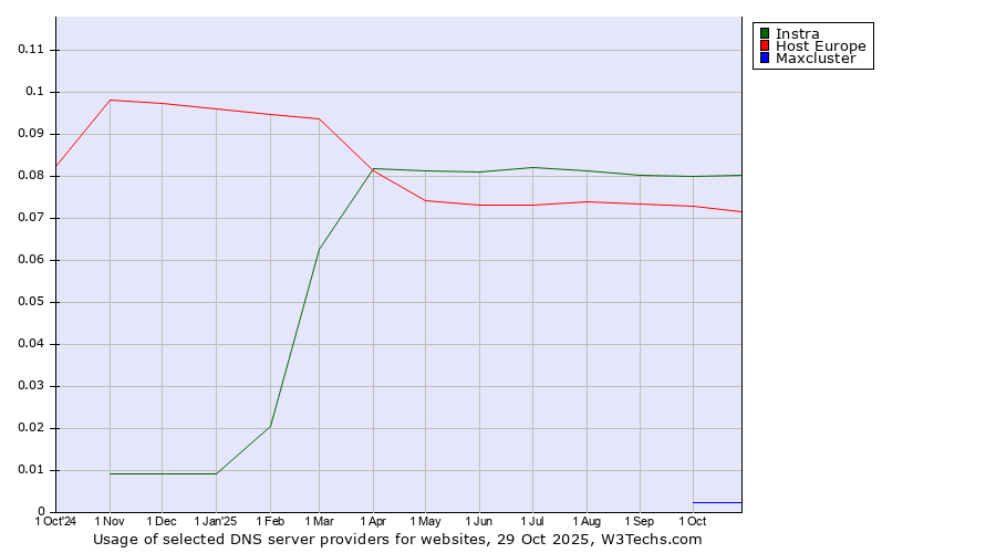 Historical trends in the usage of Instra vs. Host Europe vs. Maxcluster