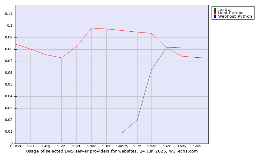 Historical trends in the usage of Instra vs. Host Europe vs. Webhost Python
