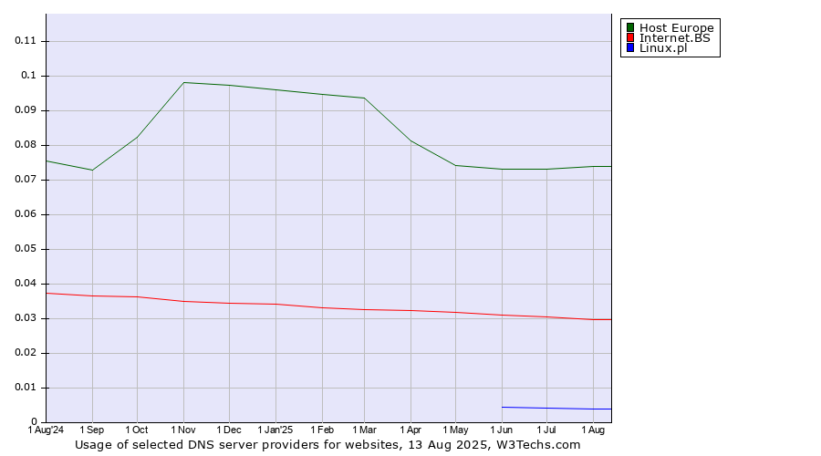 Historical trends in the usage of Host Europe vs. Internet.BS vs. Linux.pl