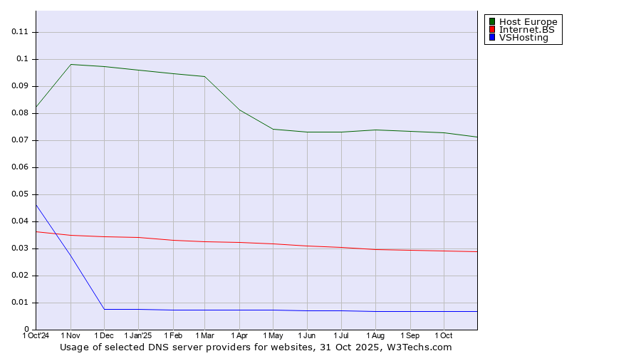 Historical trends in the usage of Host Europe vs. Internet.BS vs. VSHosting