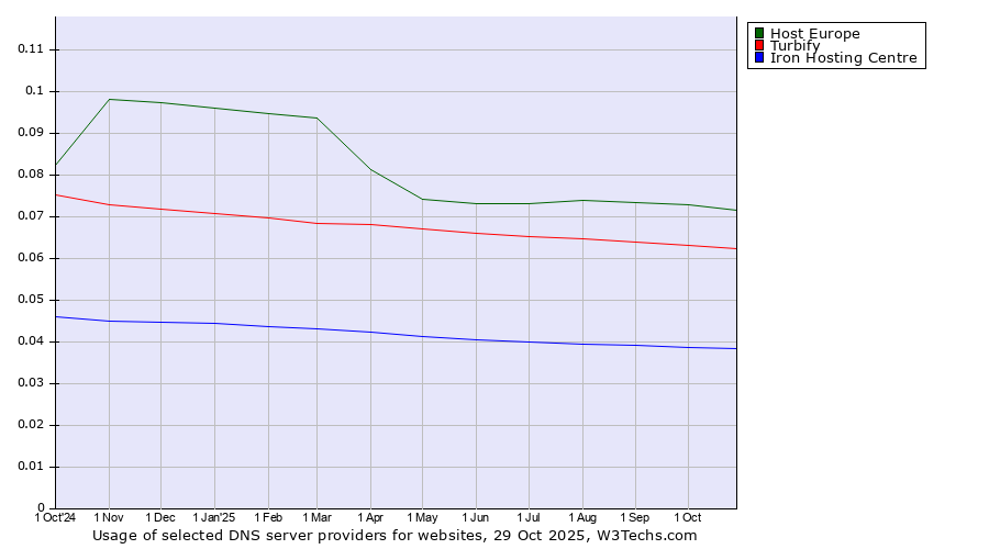 Historical trends in the usage of Host Europe vs. Turbify vs. Iron Hosting Centre