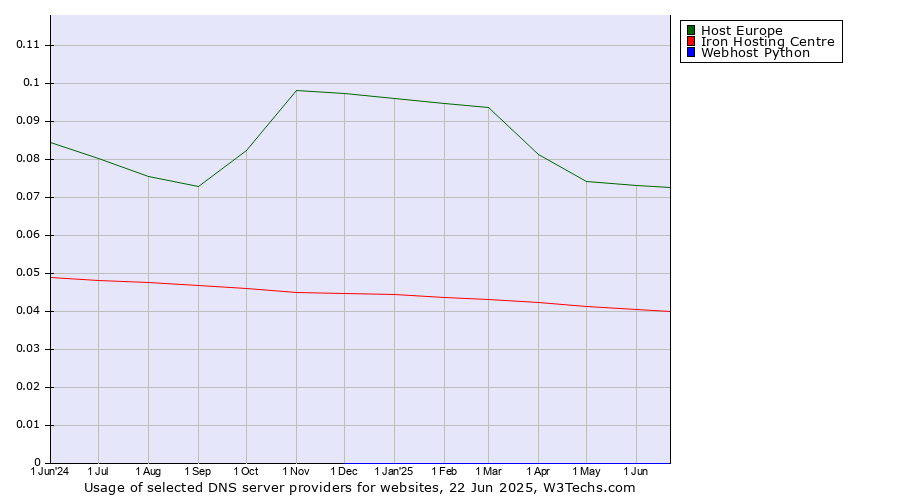 Historical trends in the usage of Host Europe vs. Iron Hosting Centre vs. Webhost Python