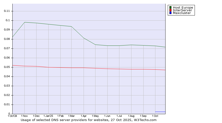 Historical trends in the usage of Host Europe vs. InterServer vs. Maxcluster