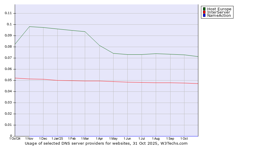 Historical trends in the usage of Host Europe vs. InterServer vs. NameAction