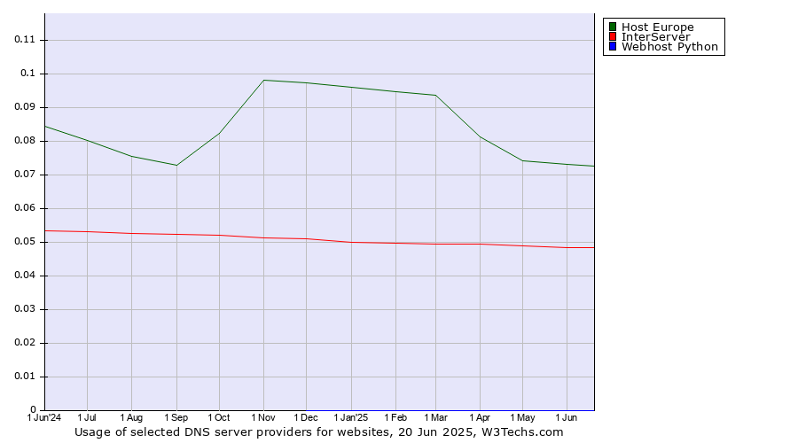 Historical trends in the usage of Host Europe vs. InterServer vs. Webhost Python