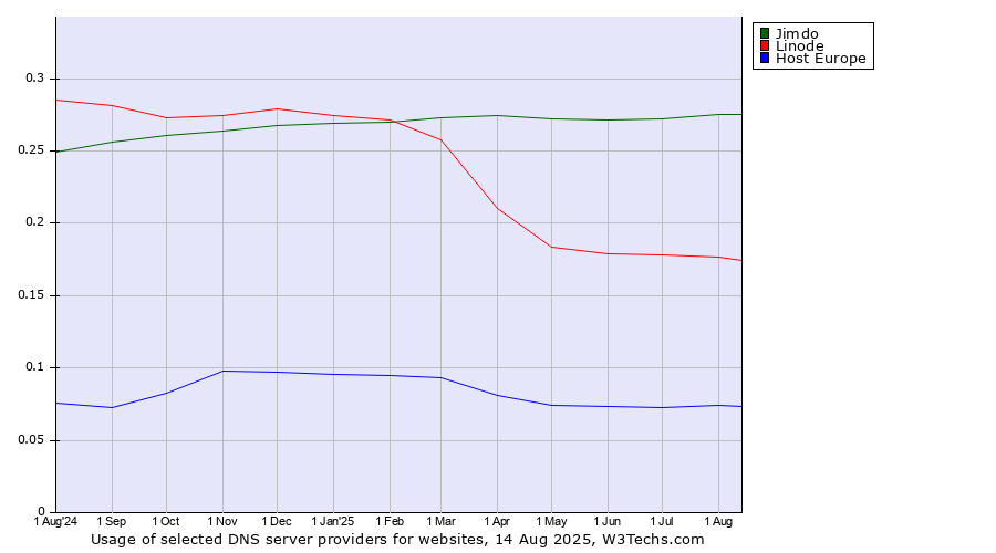 Historical trends in the usage of Jimdo vs. Linode vs. Host Europe