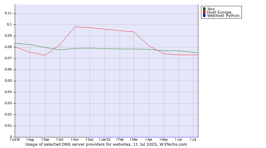 Historical trends in the usage of Jino vs. Host Europe vs. Webhost Python