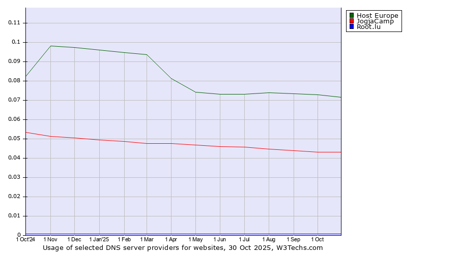 Historical trends in the usage of Host Europe vs. JogjaCamp vs. Root.lu