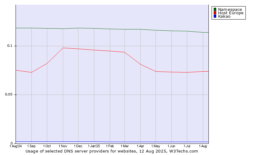 Historical trends in the usage of Namespace vs. Host Europe vs. Kakao