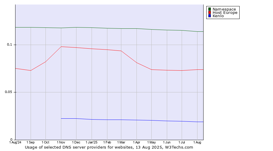 Historical trends in the usage of Namespace vs. Host Europe vs. Kenlo
