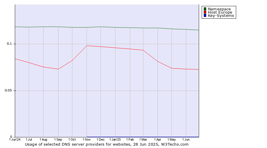 Historical trends in the usage of Namespace vs. Host Europe vs. Key-Systems