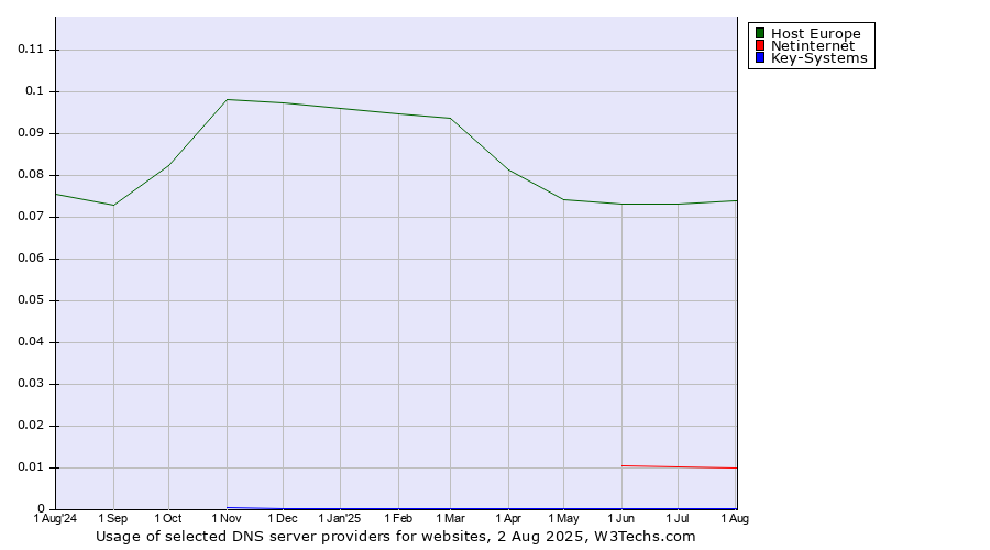 Historical trends in the usage of Host Europe vs. Netinternet vs. Key-Systems