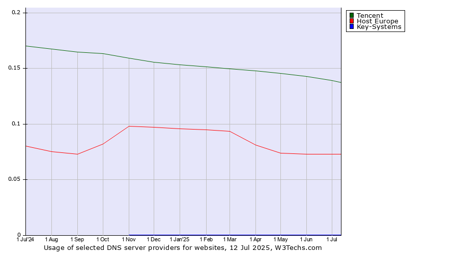 Historical trends in the usage of Tencent vs. Host Europe vs. Key-Systems
