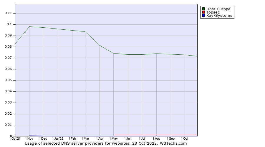 Historical trends in the usage of Host Europe vs. Topsec vs. Key-Systems