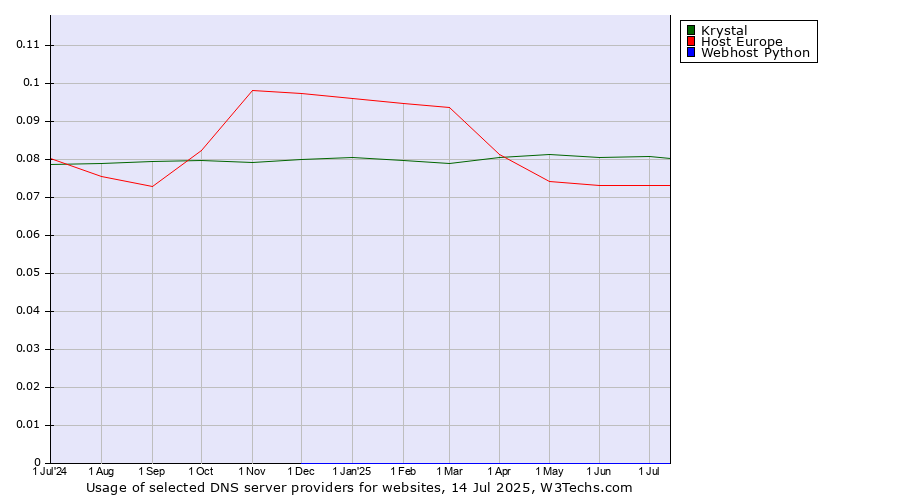 Historical trends in the usage of Krystal vs. Host Europe vs. Webhost Python