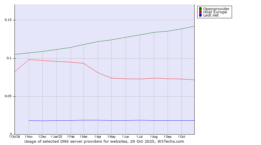 Historical trends in the usage of Openprovider vs. Host Europe vs. Ledl.net