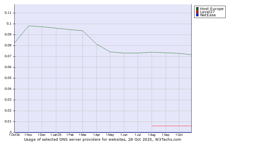 Historical trends in the usage of Host Europe vs. Level27 vs. NetEase
