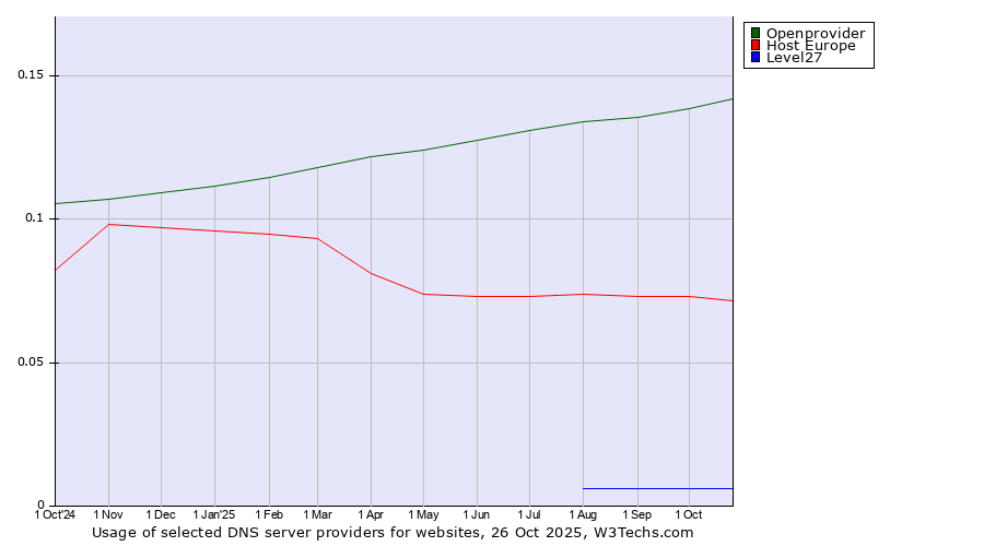 Historical trends in the usage of Openprovider vs. Host Europe vs. Level27