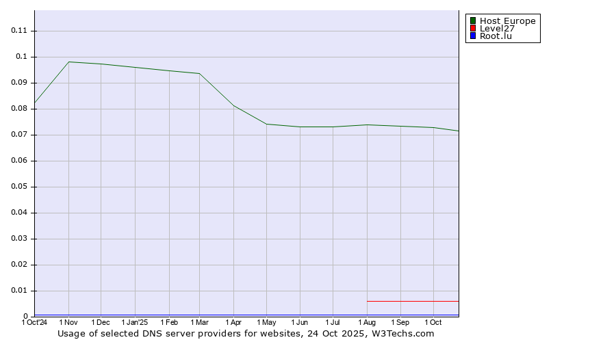 Historical trends in the usage of Host Europe vs. Level27 vs. Root.lu