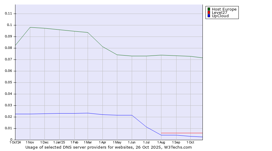 Historical trends in the usage of Host Europe vs. Level27 vs. UpCloud