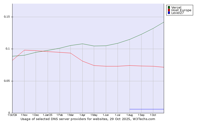 Historical trends in the usage of Vercel vs. Host Europe vs. Level27