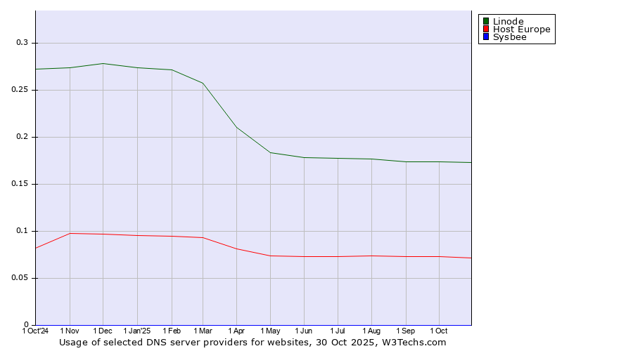 Historical trends in the usage of Linode vs. Host Europe vs. Sysbee