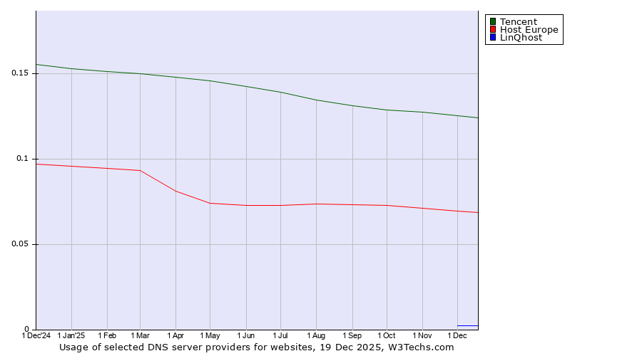 Historical trends in the usage of Tencent vs. Host Europe vs. LinQhost