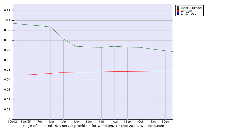 Historical trends in the usage of Host Europe vs. webgo vs. LinQhost