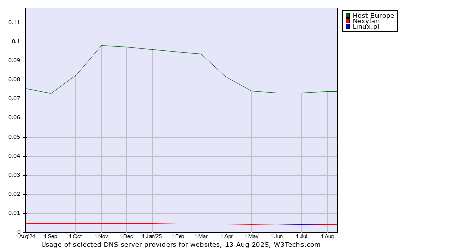 Historical trends in the usage of Host Europe vs. Nexylan vs. Linux.pl