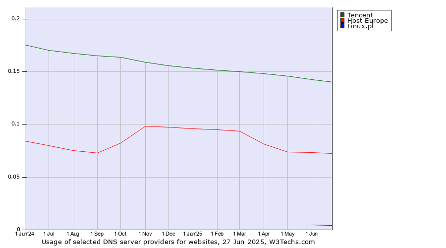 Historical trends in the usage of Tencent vs. Host Europe vs. Linux.pl