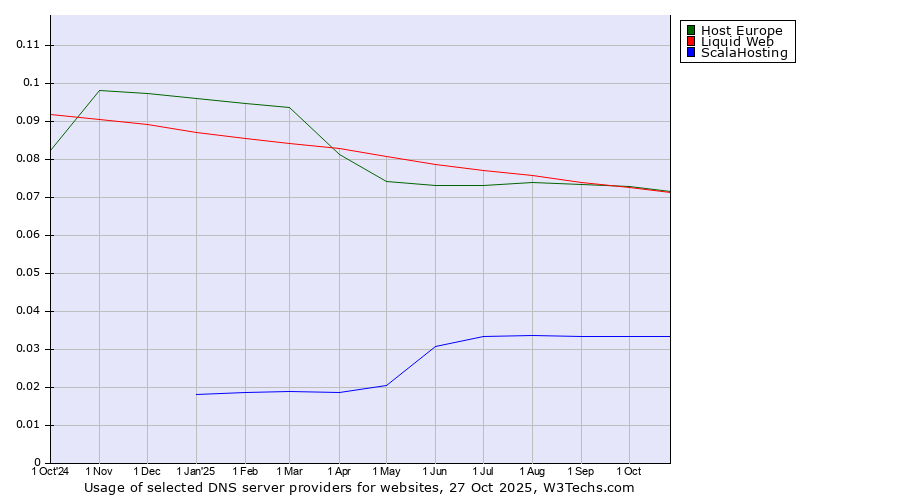 Historical trends in the usage of Host Europe vs. Liquid Web vs. ScalaHosting
