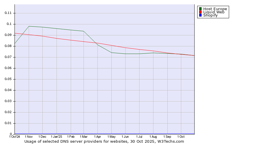 Historical trends in the usage of Host Europe vs. Liquid Web vs. Shopify
