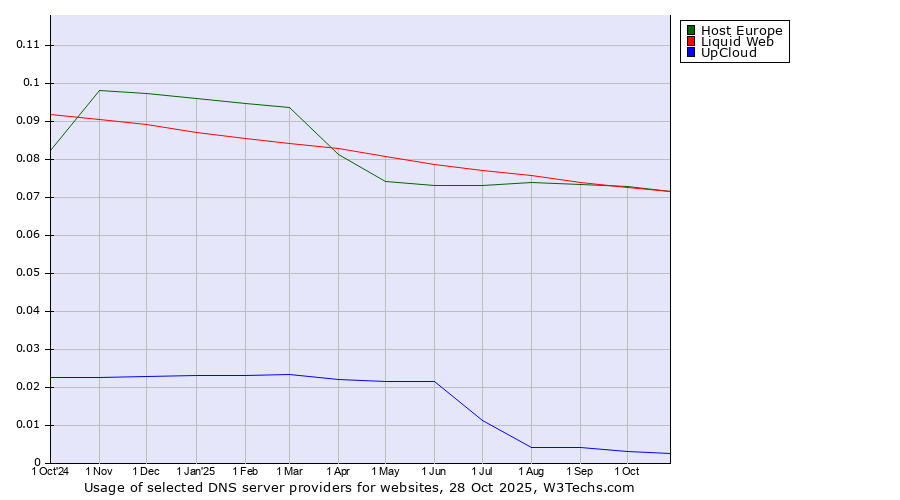 Historical trends in the usage of Host Europe vs. Liquid Web vs. UpCloud