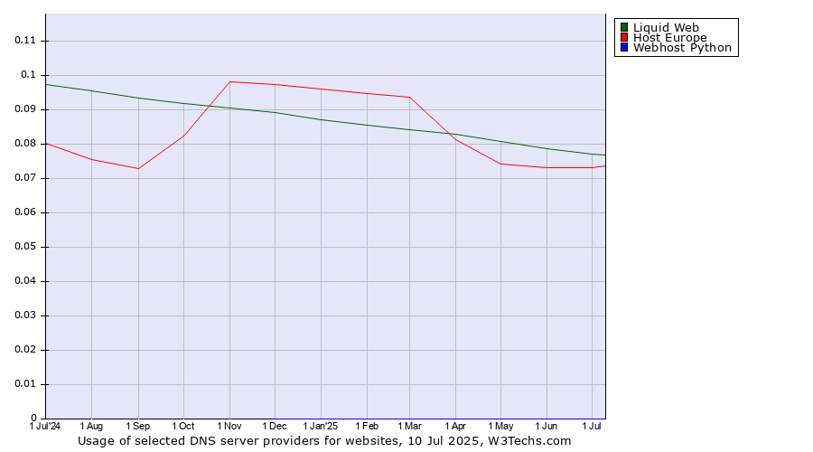Historical trends in the usage of Liquid Web vs. Host Europe vs. Webhost Python