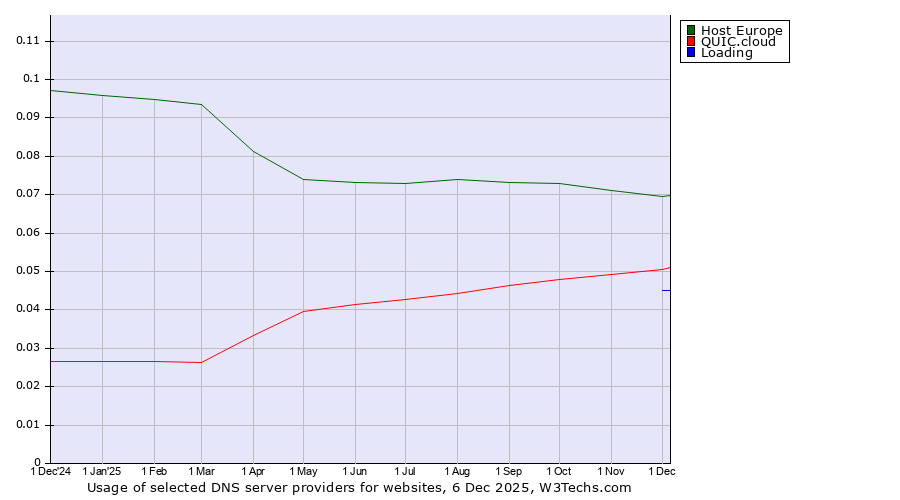 Historical trends in the usage of Host Europe vs. QUIC.cloud vs. Loading