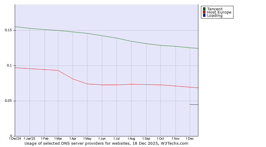 Historical trends in the usage of Tencent vs. Host Europe vs. Loading