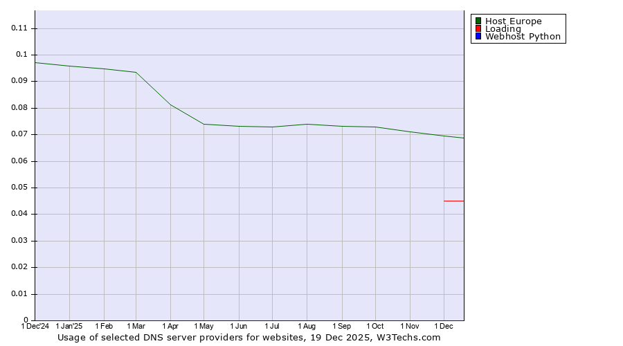 Historical trends in the usage of Host Europe vs. Loading vs. Webhost Python