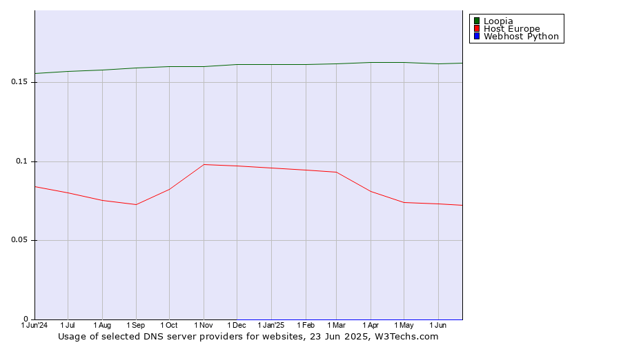 Historical trends in the usage of Loopia vs. Host Europe vs. Webhost Python