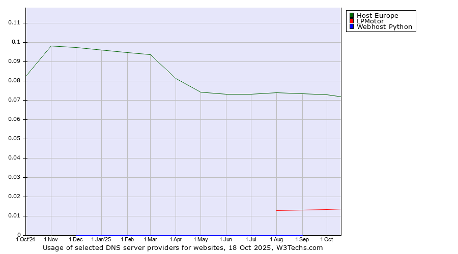 Historical trends in the usage of Host Europe vs. LPMotor vs. Webhost Python