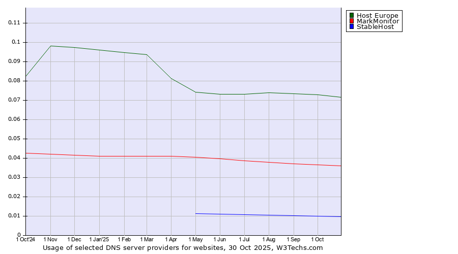 Historical trends in the usage of Host Europe vs. MarkMonitor vs. StableHost